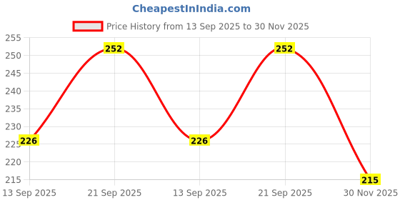 flipkart.com moeza Cotton Blend Woven Brown, White Women Dupatta moeza Price History Graph from 13 Sep 2025 to 30 Nov 2025