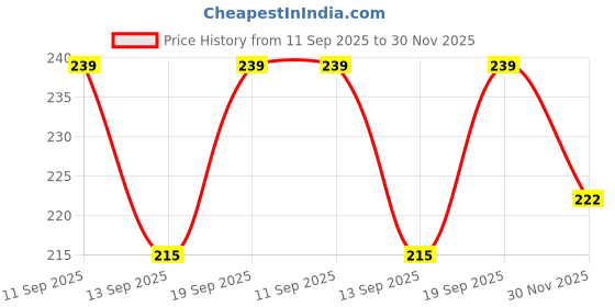 flipkart.com moeza Cotton Blend Woven Light Blue Women Dupatta moeza Price History Graph from 11 Sep 2025 to 30 Nov 2025