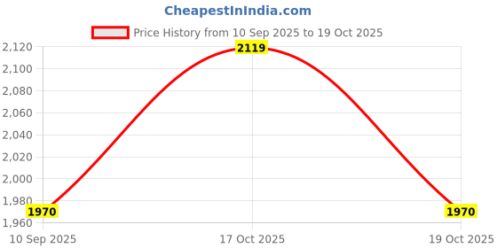flipkart.com mofaro 24 *18 Inch LED Wall MirrOR OVAL H7 Bathroom Mirror mofaro Price History Graph from 10 Sep 2025 to 19 Oct 2025