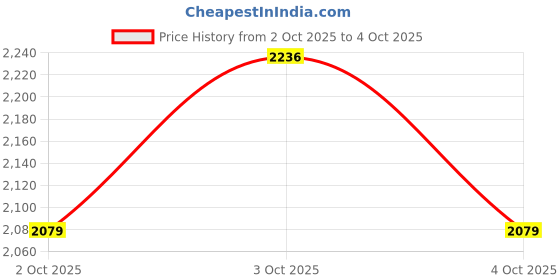 flipkart.com mofaro 24 *18 Inch LED Wall MirrOR RECTANGULAR K7 Bathroom Mirror mofaro Price History Graph from 2 Oct 2025 to 4 Oct 2025