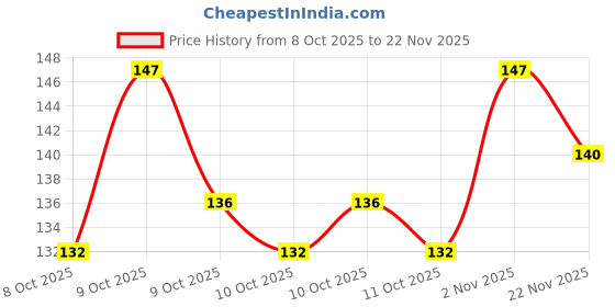 flipkart.com mofilozu MINI MAKEUP KIT MULTICOLOUR mofilozu Price History Graph from 8 Oct 2025 to 22 Nov 2025