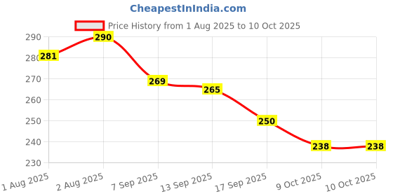 flipkart.com mofilozu Portable Baby Powder Puff with Box Holder Container for Newborn & Kids (Blue) mofilozu Price History Graph from 1 Aug 2025 to 9 Oct 2025