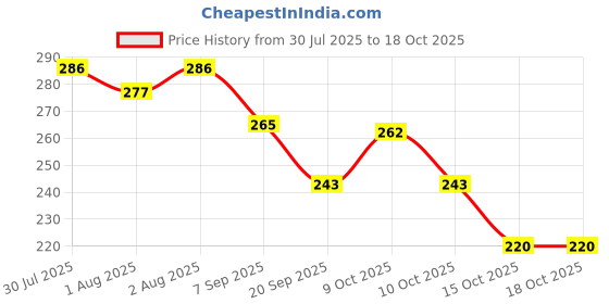 flipkart.com mofilozu Portable Baby Powder Puff with Box Holder Container for Newborn & Kids (Pink) mofilozu Price History Graph from 30 Jul 2025 to 18 Oct 2025