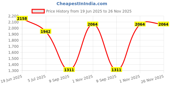 flipkart.com MOG Professional Salon approved Electric Razor Corded Waterproof Beard Mustache Trimmer Powerful 9W Hair Clipper Shaver Cutter Cleaner Grooming Kit DFX Fully Waterproof Grooming Kit 0 min Runtime 4 Length Settings Price History Graph from 19 Jun 2025 to 26 Nov 2025