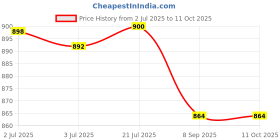 flipkart.com mog Texas Hold'Em Poker Set (Tin Case) – 200 Chips mog Price History Graph from 2 Jul 2025 to 11 Oct 2025