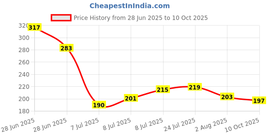 flipkart.com mogadget 1000 ml Cooking Oil Dispenser Set mogadget Price History Graph from 28 Jun 2025 to 10 Oct 2025