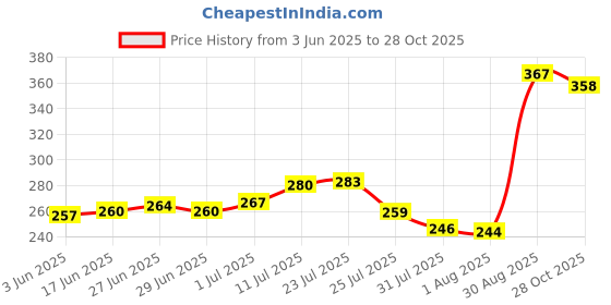 flipkart.com mogadget Apple Shape Fruit & Vegetable Basket With Protective Lid Stainless Steel Steel Stainless Steel Fruit & Vegetable Basket mogadget Price History Graph from 3 Jun 2025 to 28 Oct 2025