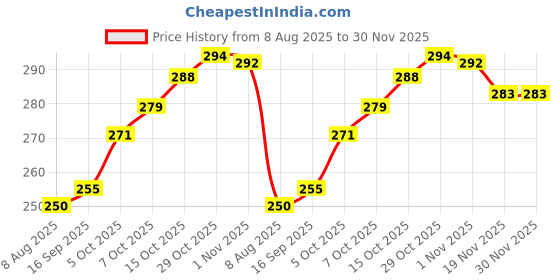 flipkart.com mogadget Apple Shape Fruits &w Vegetables Basket for Kitchen With Net Cover Stainless Steel Fruit & Vegetable Basket mogadget Price History Graph from 8 Aug 2025 to 29 Nov 2025