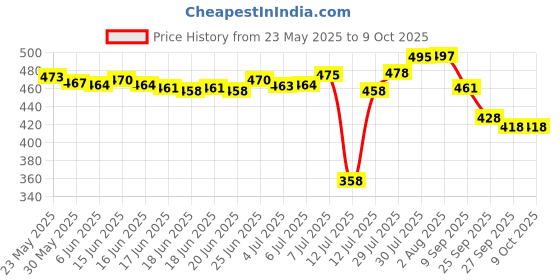 flipkart.com mogadget C-1184A Bottom Loading Water Dispenser mogadget Price History Graph from 23 May 2025 to 6 Oct 2025