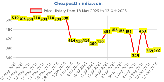 flipkart.com MOGADGET Mini Handheld Fan,Portable Fan USB Rechargeable ,Small Pocket Fan Cooling Mini Portable Hand Fan with 5 Speed modes & 1800 mah battery USB Fan Price History Graph from 13 May 2025 to 13 Oct 2025