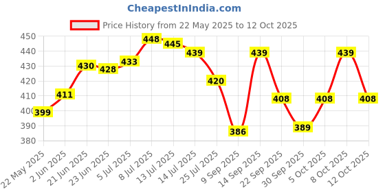 flipkart.com mogadget study lamp for Students with Pen Holder Desk lamp fr work USB Charging Study Lamp mogadget Price History Graph from 22 May 2025 to 8 Oct 2025