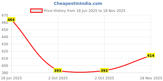 flipkart.com mogal fashion Printed Georgette Stitched Anarkali Gown mogal fashion Price History Graph from 18 Jun 2025 to 18 Nov 2025