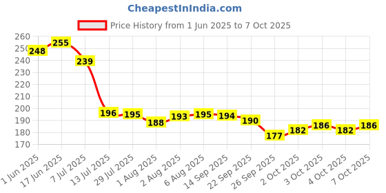 flipkart.com mogal Home/Office Table Decoration( Pack of 5) Wild Artificial Plantwith Pot mogal Price History Graph from 1 Jun 2025 to 7 Oct 2025