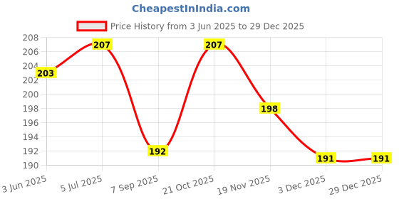 flipkart.com Mogne Fab HP LaserJet Pro MFP M126nw Printer Cover Price History Graph from 3 Jun 2025 to 29 Dec 2025