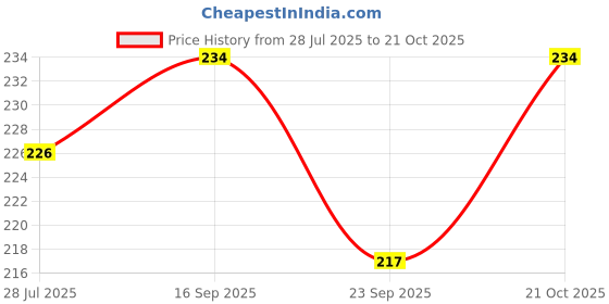 flipkart.com mogne fab Top Loading Washing Machine Cover mogne fab Price History Graph from 28 Jul 2025 to 21 Oct 2025