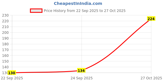 flipkart.com jetharam dawarji international Mogra Air Freshener | Refreshing Room Spray jetharam dawarji international Price History Graph from 22 Sep 2025 to 27 Oct 2025