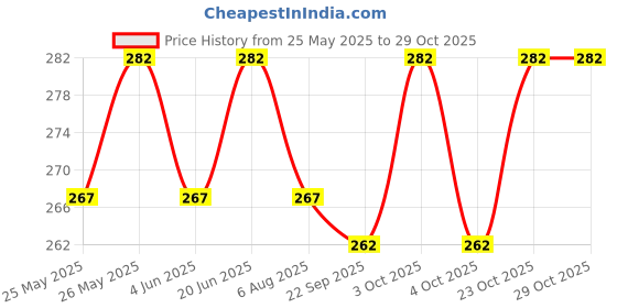 flipkart.com homeda Mogra and Jasmine Aroma Oil homeda Price History Graph from 25 May 2025 to 29 Oct 2025