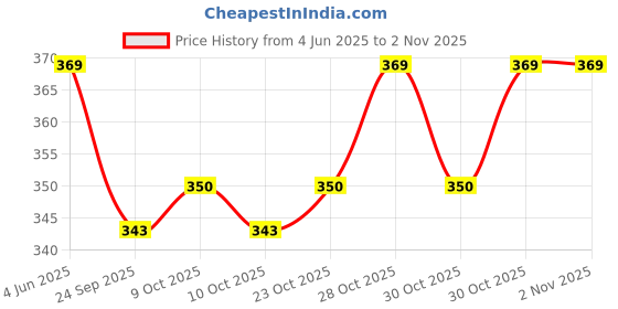 flipkart.com homeda Mogra and Jasmine Aroma Oil homeda Price History Graph from 4 Jun 2025 to 2 Nov 2025