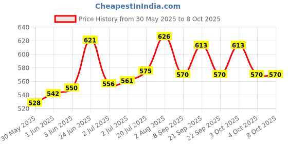 flipkart.com aatiutik Mogra Diffuser Set aatiutik Price History Graph from 30 May 2025 to 8 Oct 2025