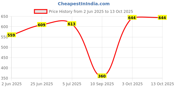 flipkart.com global aroma Mogra Fragrance Ready-to-Use Diffuser / Vaporizer Oil Aroma Oil global aroma Price History Graph from 2 Jun 2025 to 12 Oct 2025
