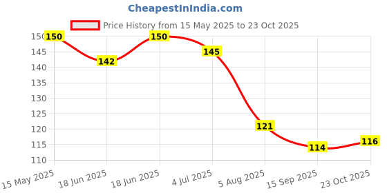 flipkart.com aontan enterprise Mogra, Lemon, Rose, Sandal, Jasmine, Lavender, Strawberry, Toilet air freshener Blocks aontan enterprise Price History Graph from 15 May 2025 to 22 Oct 2025