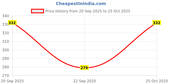 flipkart.com auracam Mogra Potpourri auracam Price History Graph from 20 Sep 2025 to 25 Oct 2025