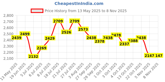 flipkart.com mrf Mogrip Meteor 100/90-17 55P Tubeless Bike Tyre, Rear Rear Two Wheeler Tyre mrf Price History Graph from 13 May 2025 to 7 Nov 2025