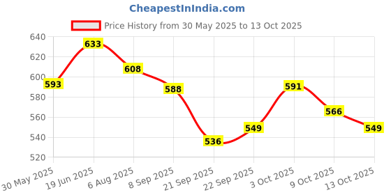 flipkart.com moha 5 in 1 For Healthy, Smooth And Shiny Hair Oil moha Price History Graph from 30 May 2025 to 13 Oct 2025