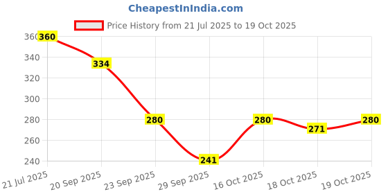 flipkart.com moha Herbal Soap With Goodness of Aloe Vera Gel, Basil & Neem (Pack of 6) moha Price History Graph from 21 Jul 2025 to 19 Oct 2025