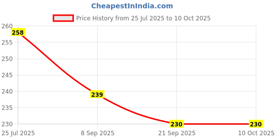 flipkart.com mohak 100-Piece Cone Shaped Natural Coffee Filters Disposable Paper Coffee Filter Cone Indian Coffee Filter mohak Price History Graph from 25 Jul 2025 to 10 Oct 2025