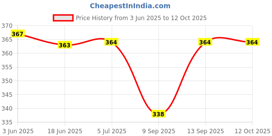flipkart.com MOHAK 2 Pack Dome Dummy Fake IR CCTV Security Cameras Imitation Simulated Blinking LED Security Camera Price History Graph from 3 Jun 2025 to 12 Oct 2025