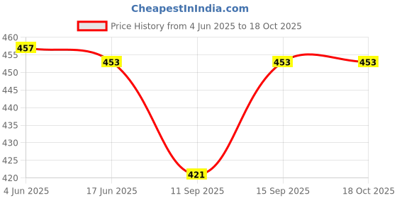 flipkart.com MOHAK 3 Pack Dome Dummy Fake Infrared IR CCTV Surveillance Security Cameras Security Camera Price History Graph from 4 Jun 2025 to 18 Oct 2025
