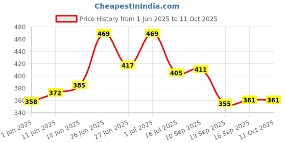 flipkart.com mohak 80 psi Tyre Air Pump for Car & Bike mohak Price History Graph from 1 Jun 2025 to 11 Oct 2025