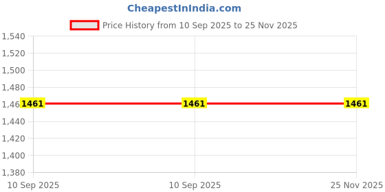 flipkart.com MOHAK Binocular for Long Distance |10x25 HD with Bag Green Eyepiece Binoculars Price History Graph from 10 Sep 2025 to 25 Nov 2025