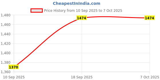 flipkart.com MOHAK Binoculars for Long Distance, Professional Binocular for Bird Watching 20x50 Binoculars Price History Graph from 10 Sep 2025 to 7 Oct 2025