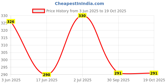 flipkart.com mohak Car Seat Organizer with Fordable Backseat Car Organizer Tray Cup Holder Tray Table mohak Price History Graph from 3 Jun 2025 to 18 Oct 2025