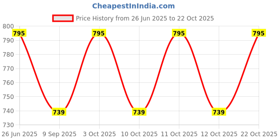 flipkart.com mohak Cotton Toilet Seat Cover mohak Price History Graph from 26 Jun 2025 to 22 Oct 2025