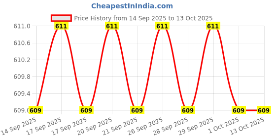 flipkart.com MOHAK Day Night Vision 30 x 60 Zoom Travel Folding Binoculars Binoculars Price History Graph from 14 Sep 2025 to 13 Oct 2025