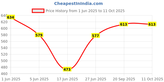 flipkart.com mohak Double layer electrig egg boiler with electric egg frying pan MH-4232 Egg Cooker mohak Price History Graph from 1 Jun 2025 to 10 Oct 2025