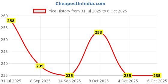 flipkart.com mohak Egg container Egg Holder mohak Price History Graph from 31 Jul 2025 to 6 Oct 2025