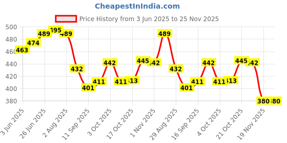 flipkart.com mohak Egg holder Egg Holder mohak Price History Graph from 3 Jun 2025 to 24 Nov 2025