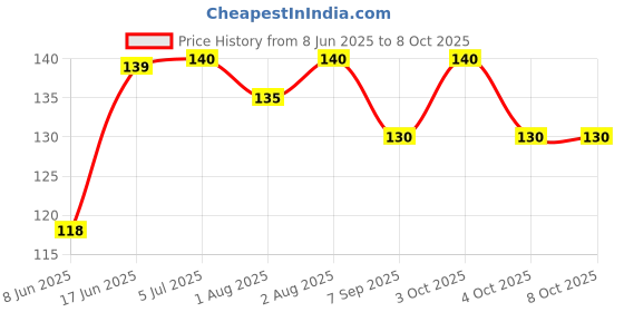 flipkart.com mohak Instant Cleaning Powder,Multi-Purpose Foam Cleaner Rust Remover mohak Price History Graph from 8 Jun 2025 to 8 Oct 2025