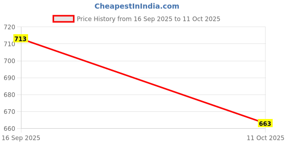 flipkart.com mohak Long Handled Umbrella 24 Rib Large Windproof Reinforced Straight Umbrella Umbrella mohak Price History Graph from 16 Sep 2025 to 11 Oct 2025