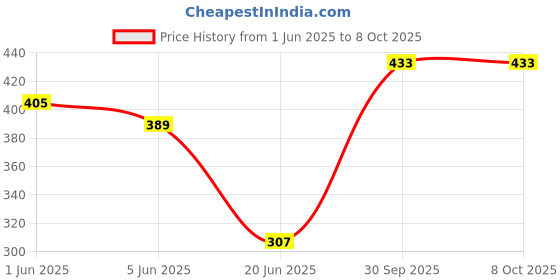 flipkart.com mohak MH-3550 Egg Cooker mohak Price History Graph from 1 Jun 2025 to 7 Oct 2025