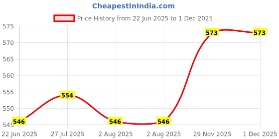 flipkart.com mohak Mincer Food Processor to Chop Fruits Vegetables Electric Vegetable Chopper mohak Price History Graph from 22 Jun 2025 to 1 Dec 2025