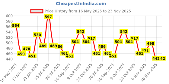 flipkart.com mohak Mini DC Electric Vacuum Air Pump to Inflate and Deflate Sofa, Bed, etc. Inflatable Furniture, Ball, Float Pump mohak Price History Graph from 16 May 2025 to 23 Nov 2025