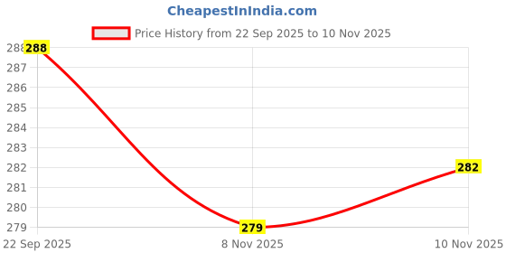 flipkart.com mohak Motion Sensor Headlamp LED Rechargeable Head Torch Flash Light LED Headlamp mohak Price History Graph from 22 Sep 2025 to 10 Nov 2025
