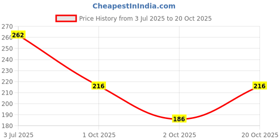flipkart.com mohak Nails Decorator Salon Sharper Grinder Drill Machine with Polish Manicure Pedicure Grooming Tool Kit mohak Price History Graph from 3 Jul 2025 to 20 Oct 2025