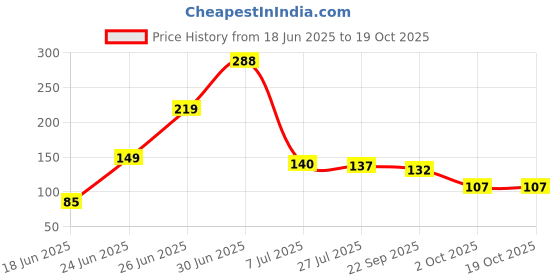 flipkart.com mohak Refrigerator, Washing Machine, Water Cooler, Air Cooler Material Plastic, Rubber mohak Price History Graph from 18 Jun 2025 to 19 Oct 2025