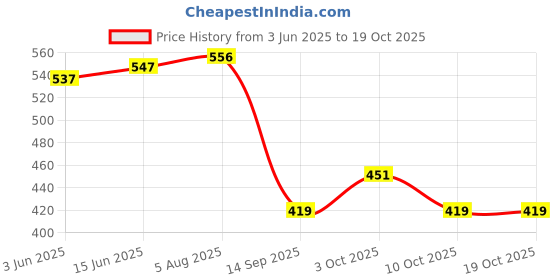 flipkart.com mohak Rubber Bathroom Mat mohak Price History Graph from 3 Jun 2025 to 19 Oct 2025